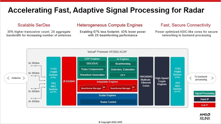 Start Your Engines: Versal Premium Series Adds AI Engines for “Revved-Up” Signal Processing